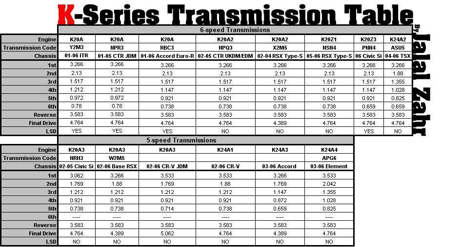 Transmission Gear Ratio Table Page 4 .. The K Series